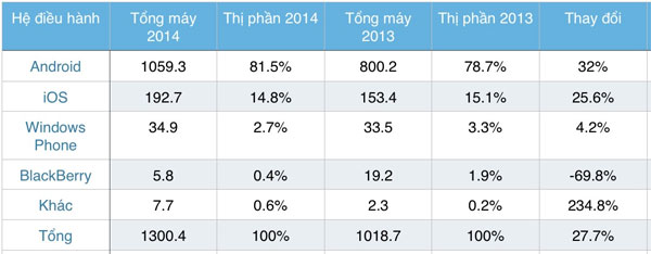 Thị phần Smartphone toàn cầu cả năm 2014  Thị phần Smartphone toàn cầu cả năm 2014