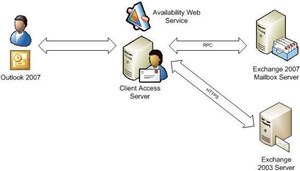 Các dịch vụ Availability của Exchange 2007