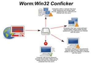 Conficker.C 'hẹn giờ' bùng phát vào ngày 1/4