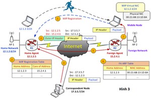 IP di động (Mobile IP)
