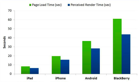 Android duyệt Web nhanh hơn iPhone?