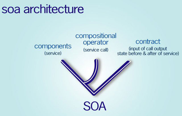 Bí mật SOA: Làm thế nào có được giá trị thực? (Phần 2)