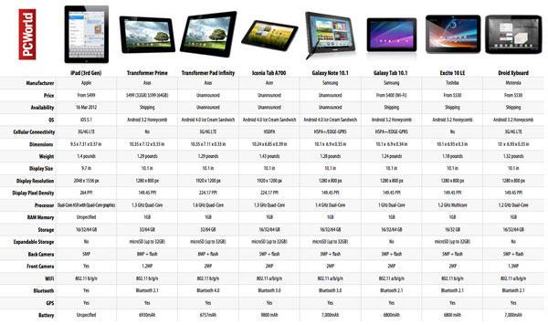 Bảng so sánh các thông số máy tính bảng mới nhất.