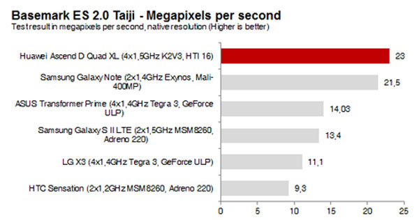 Ascend D quad XL nhanh nhất thế giới
