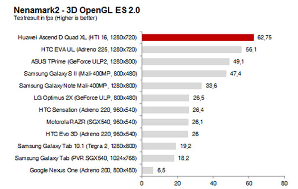 Ascend D quad XL nhanh nhất thế giới