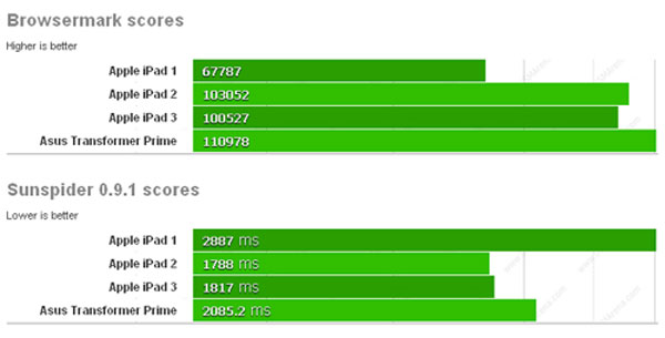 Lướt web trên New iPad chỉ ngang iPad 2