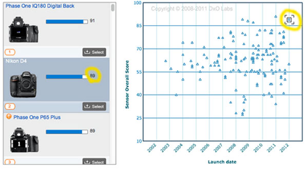 Nikon D4 đọ điểm cảm biến với các đối thủ