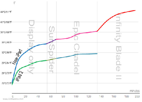 So sánh nhiệt độ iPad mới và iPad 2