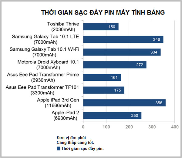 iPad thế hệ 3 dính lỗi sạc pin?
