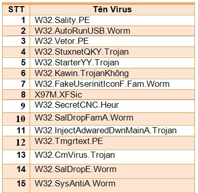 Những loại virus “ăn thịt” máy tính siêu tốc