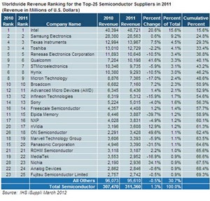 Tập đoàn Intel thăng hoa rực rỡ trong năm 2011