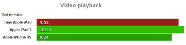 iPad mới đọ pin với bản 2 và iPhone 4S