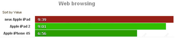 iPad mới đọ pin với bản 2 và iPhone 4S