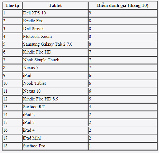Surface Pro là tablet khó sửa nhất