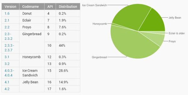 Android 4.x bắt đầu "áp đảo" Android 2.3 Gingerbread