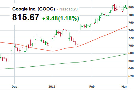 Cổ phiếu Apple đạt mức thấp nhất trong 52 tuần, Google tiếp tục lập kỷ lục mới Cổ phiếu Apple đạt mức thấp nhất trong 52 tuần, Google tiếp tục lập kỷ lục mới