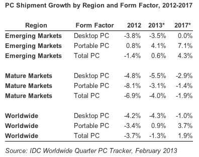Doanh số PC sẽ tiếp tục sụt giảm trong năm 2013 Doanh số PC sẽ tiếp tục sụt giảm trong năm 2013