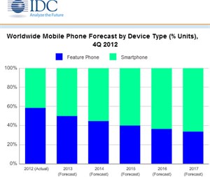 Tiêu thụ smartphone sẽ vượt điện thoại phổ thông trong năm 2013