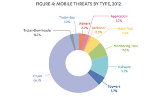 79% mã độc di động trong năm 2012 là của Android