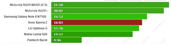 Pin của Sony Xperia Z trụ được hơn 5,5 giờ xem phim và 6,5 giờ lướt web