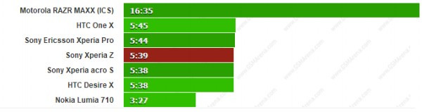 Pin của Sony Xperia Z trụ được hơn 5,5 giờ xem phim và 6,5 giờ lướt web
