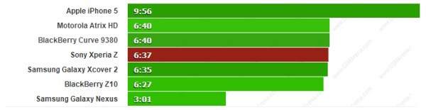 Pin của Sony Xperia Z trụ được hơn 5,5 giờ xem phim và 6,5 giờ lướt web