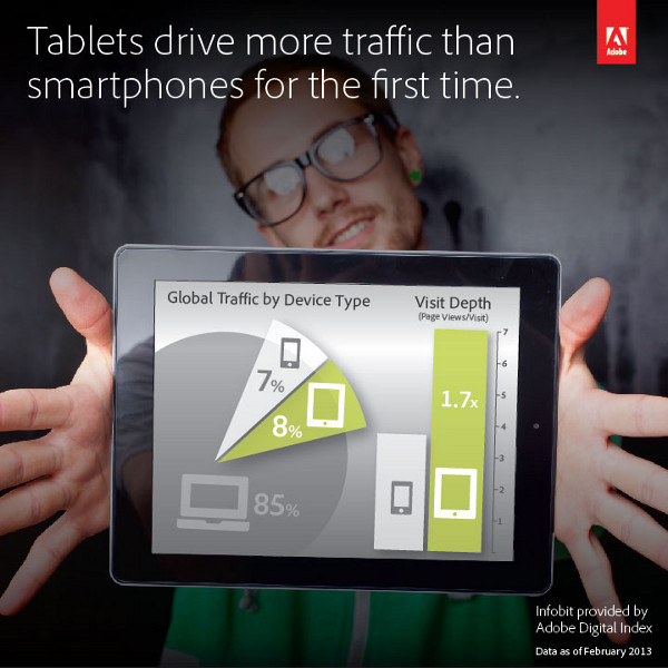 Máy tính bảng đang dần trở thành trải nghiệm duyệt web được ưa thích nhất đối với người dùng Tablet đang tạo ra lưu lượng dữ liệu nhiều hơn smartphone