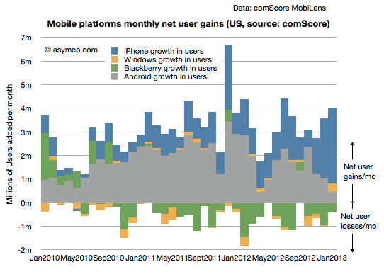 Bảng xếp hạng thị phần Android, BlackBerry và Windows Phone mất thị phần tại Mỹ