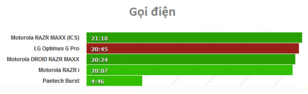 Pin của LG Optimus G Pro khá tốt