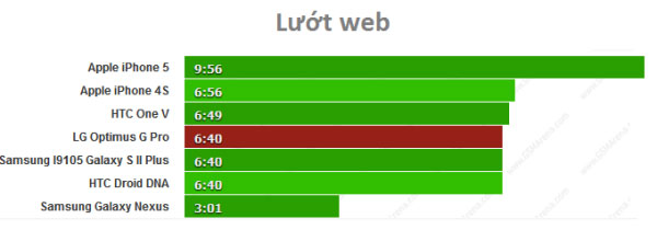 Pin của LG Optimus G Pro khá tốt