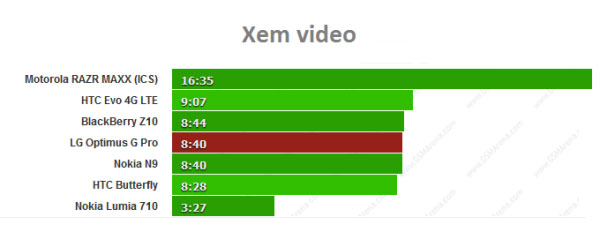 Pin của LG Optimus G Pro khá tốt