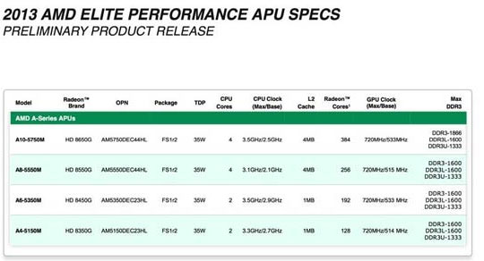AMD công bố thông tin chi tiết các CPU Richland