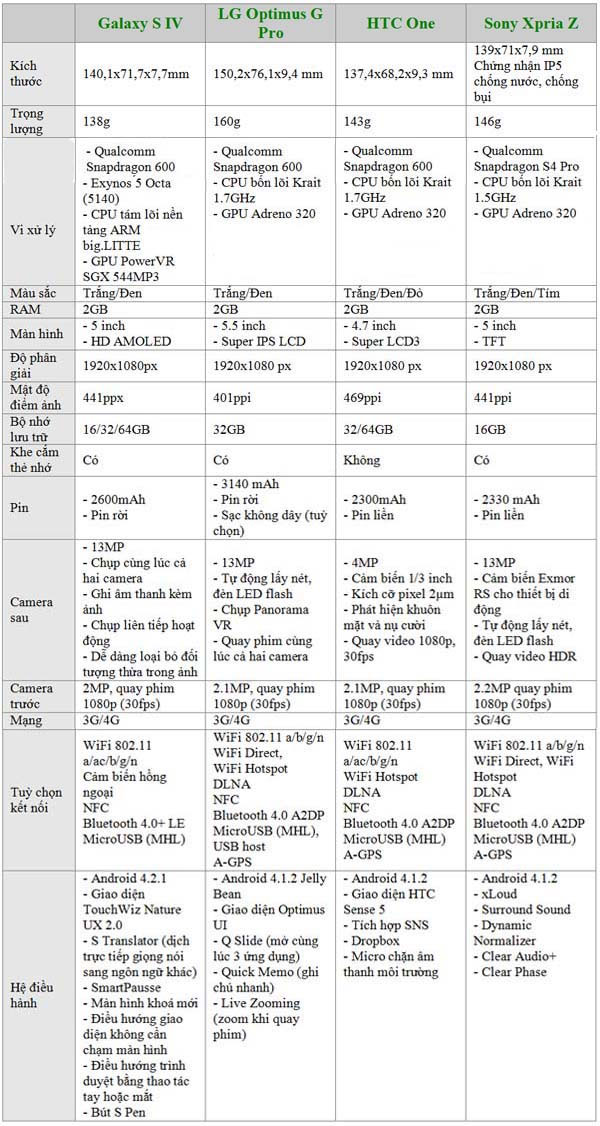 Đọ thông số Galaxy S4 với các máy Android cao cấp