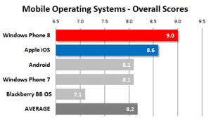 Windows Phone là hệ điều hành làm vừa lòng người dùng nhất