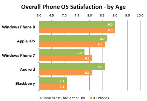 Windows Phone là hệ điều hành làm vừa lòng người dùng nhất