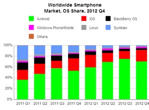 Cơ hội nào cho kẻ thứ ba sau Android và iOS