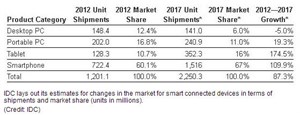 Quý IV 2012: Apple tiến đến sát Samsung