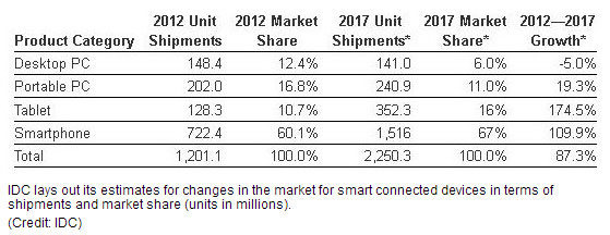 DC cũng đã chỉ ra xu hướng thay đổi của thị trường thiết bị thông minh cho tới năm 2017 Quý IV 2012: Apple tiến đến sát Samsung