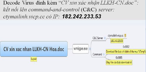 Email lừa đảo chuyển hướng theo kiểu gửi đích danh