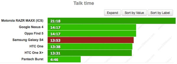 Thời gian đàm thoại Samsung Galaxy S4 trụ được hơn 10 giờ xem phim, nhỉnh hơn iPhone 5