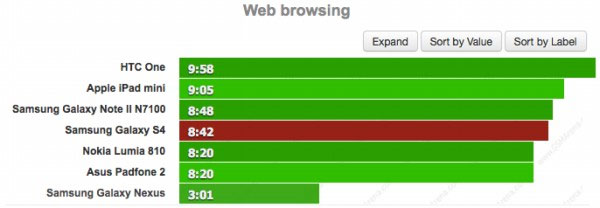 Thời gian duyệt web Samsung Galaxy S4 trụ được hơn 10 giờ xem phim, nhỉnh hơn iPhone 5