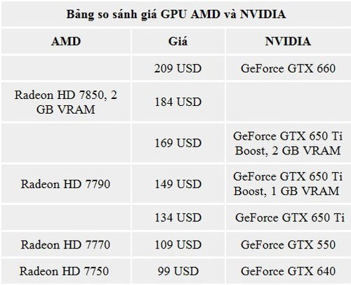 Bảng so sánh giá GPU AMD và NVIDIA Thị trường card đồ họa rời phổ thông cạnh tranh quyết liệt