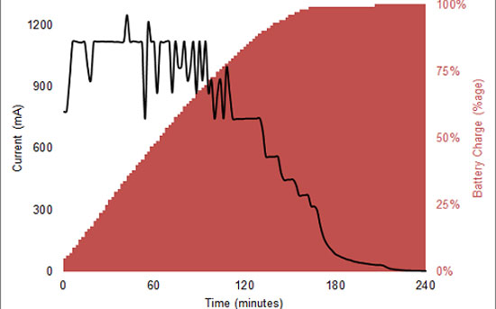 Biểu đồ mô tả quá trình sạc pin của chiếc smartphone Samsung Galaxy Note Tìm hiểu pin thiết bị di động