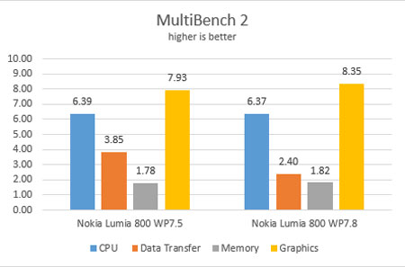 Windows Phone 7.8 không nhanh hơn Windows Phone 7.5