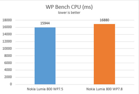 Windows Phone 7.8 không nhanh hơn Windows Phone 7.5