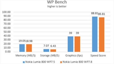 Windows Phone 7.8 không nhanh hơn Windows Phone 7.5