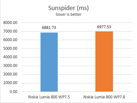 Windows Phone 7.8 không nhanh hơn Windows Phone 7.5