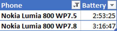 Windows Phone 7.8 không nhanh hơn Windows Phone 7.5