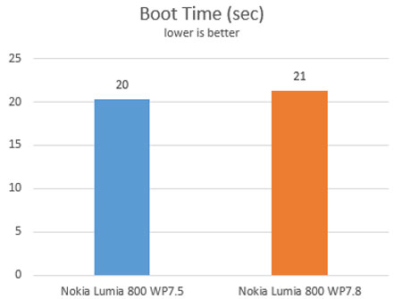 Windows Phone 7.8 không nhanh hơn Windows Phone 7.5