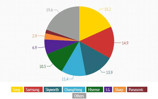 Thị trường TV 4K Sony dẫn đầu trên thị trường TV 4K